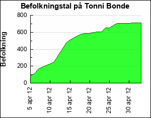 Tonni Bonde - Spillere - tx3.travian.dk (2012) -